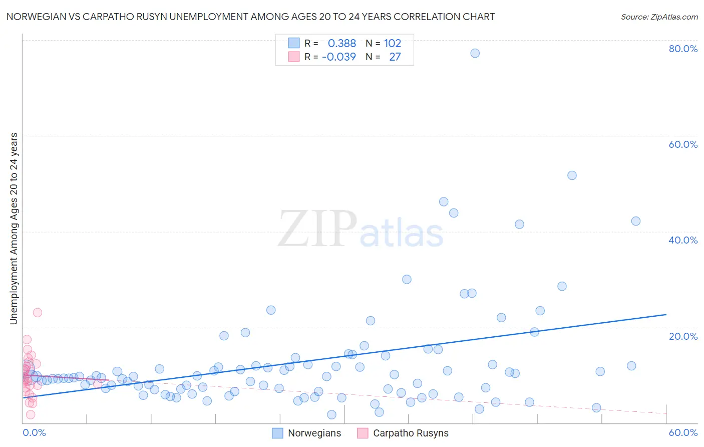 Norwegian vs Carpatho Rusyn Unemployment Among Ages 20 to 24 years