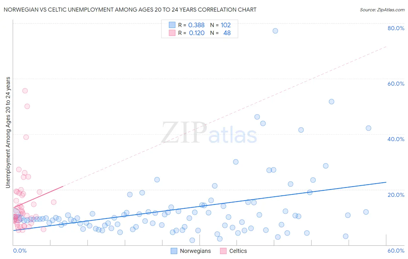 Norwegian vs Celtic Unemployment Among Ages 20 to 24 years