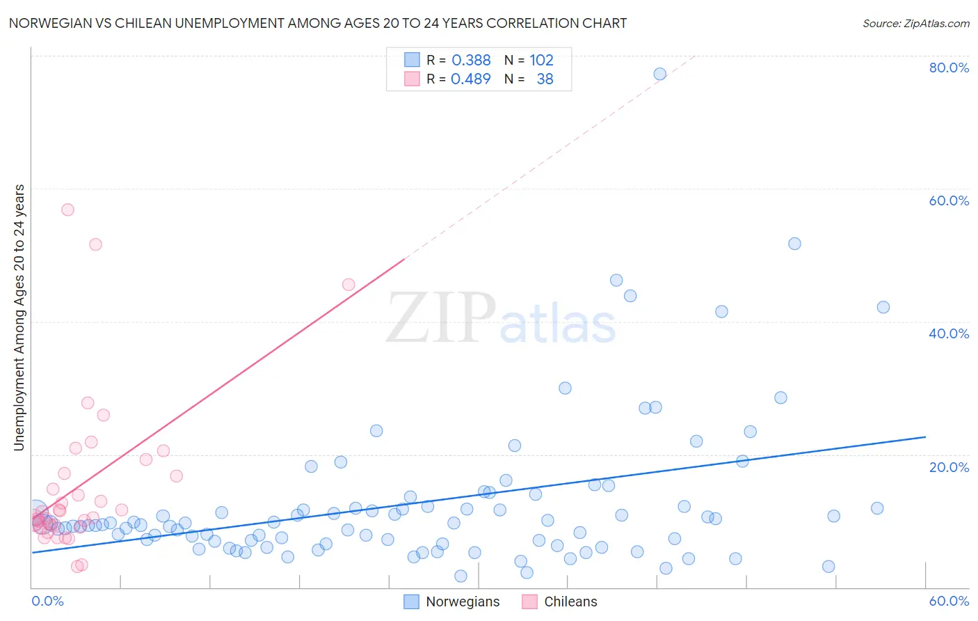 Norwegian vs Chilean Unemployment Among Ages 20 to 24 years