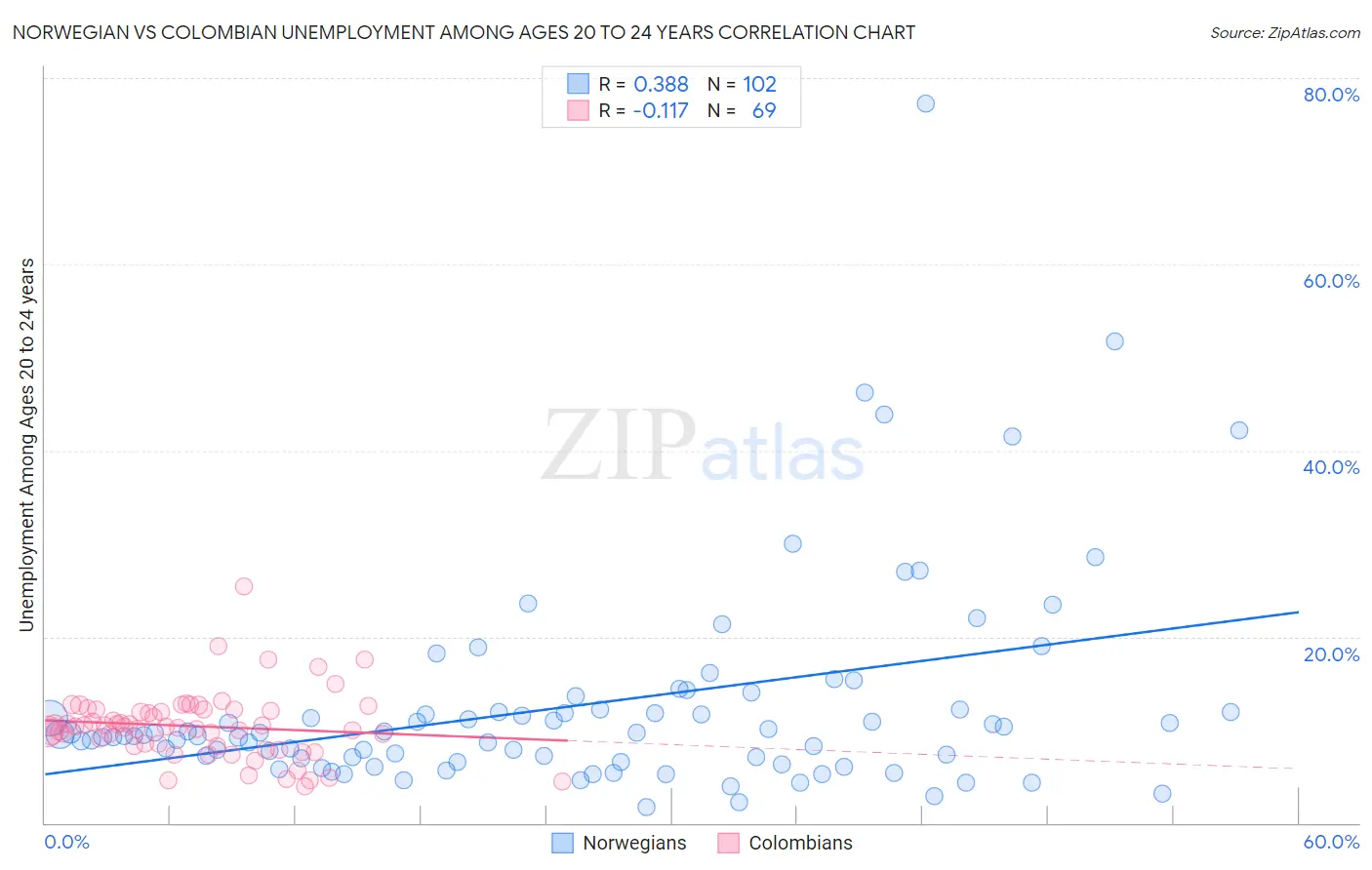 Norwegian vs Colombian Unemployment Among Ages 20 to 24 years