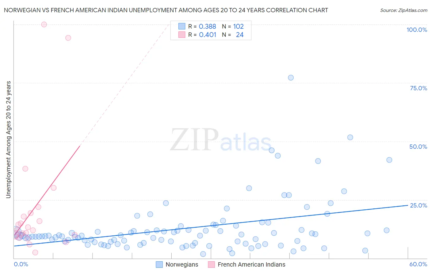 Norwegian vs French American Indian Unemployment Among Ages 20 to 24 years