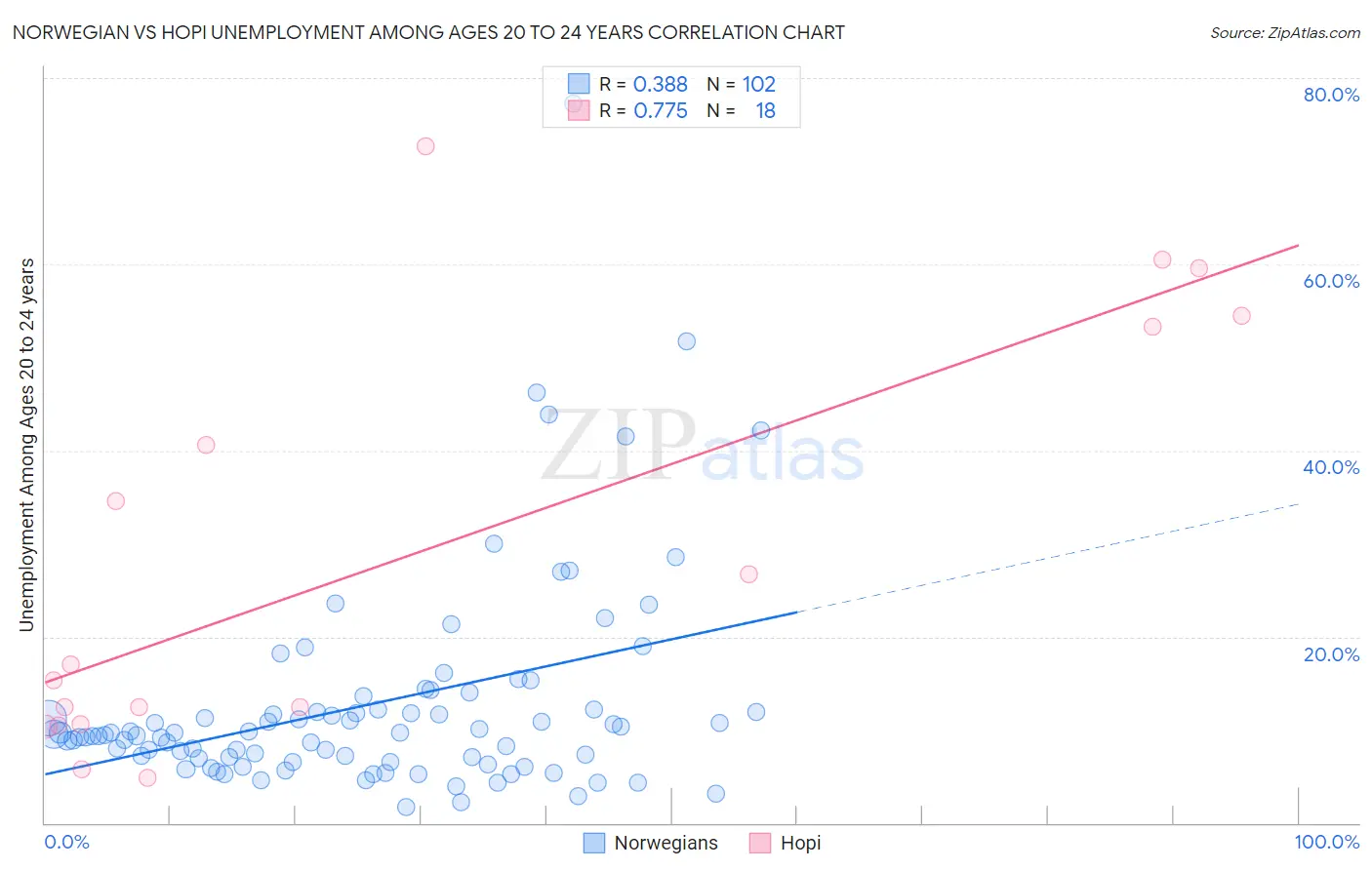 Norwegian vs Hopi Unemployment Among Ages 20 to 24 years