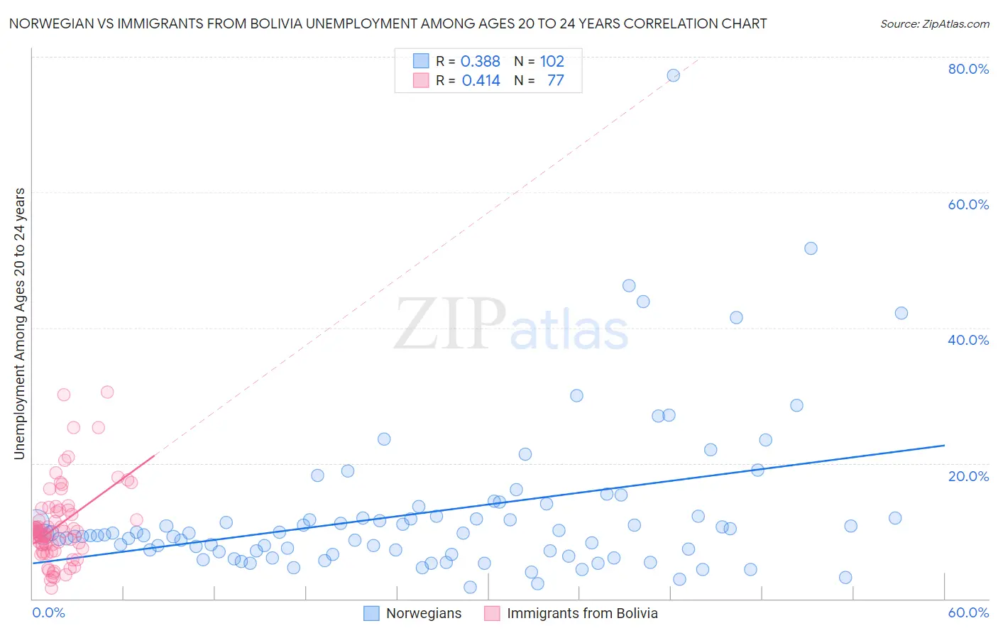 Norwegian vs Immigrants from Bolivia Unemployment Among Ages 20 to 24 years