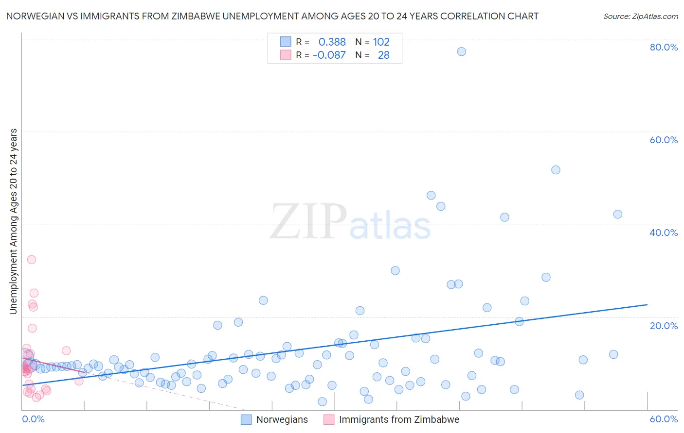 Norwegian vs Immigrants from Zimbabwe Unemployment Among Ages 20 to 24 years