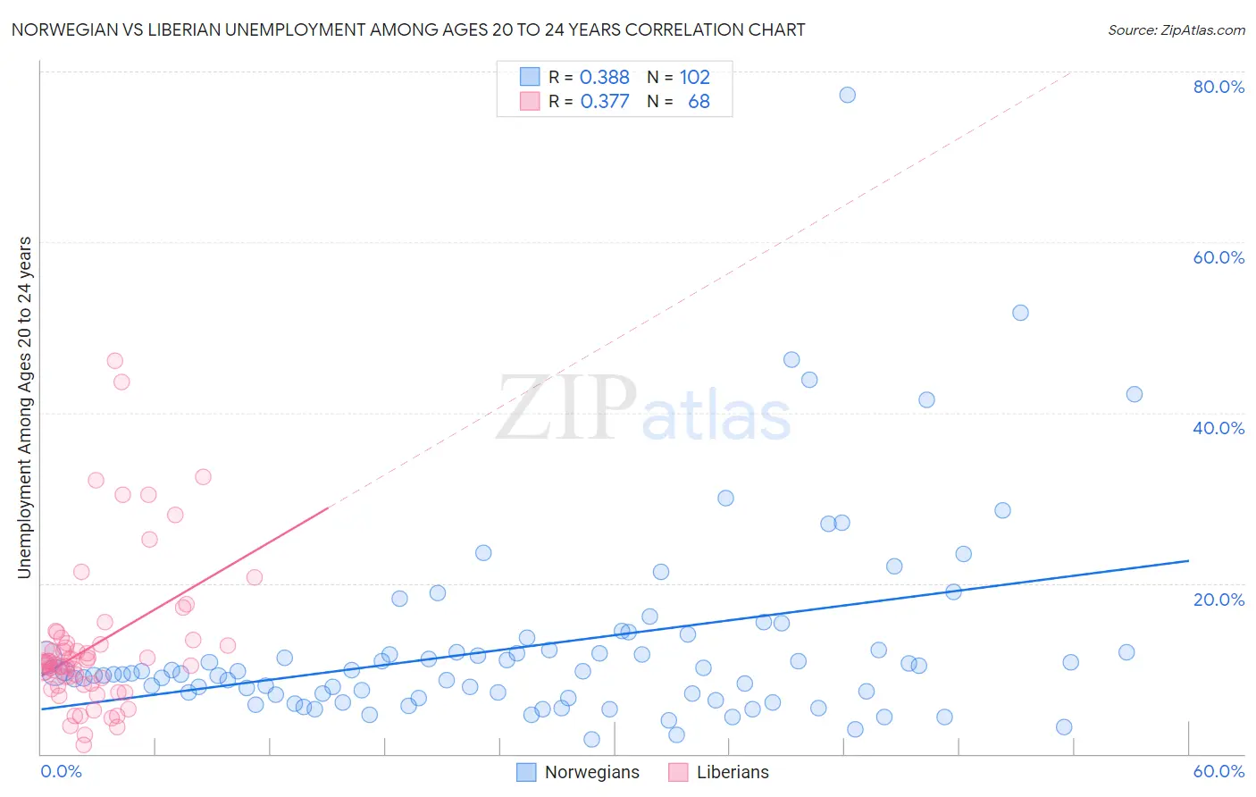 Norwegian vs Liberian Unemployment Among Ages 20 to 24 years