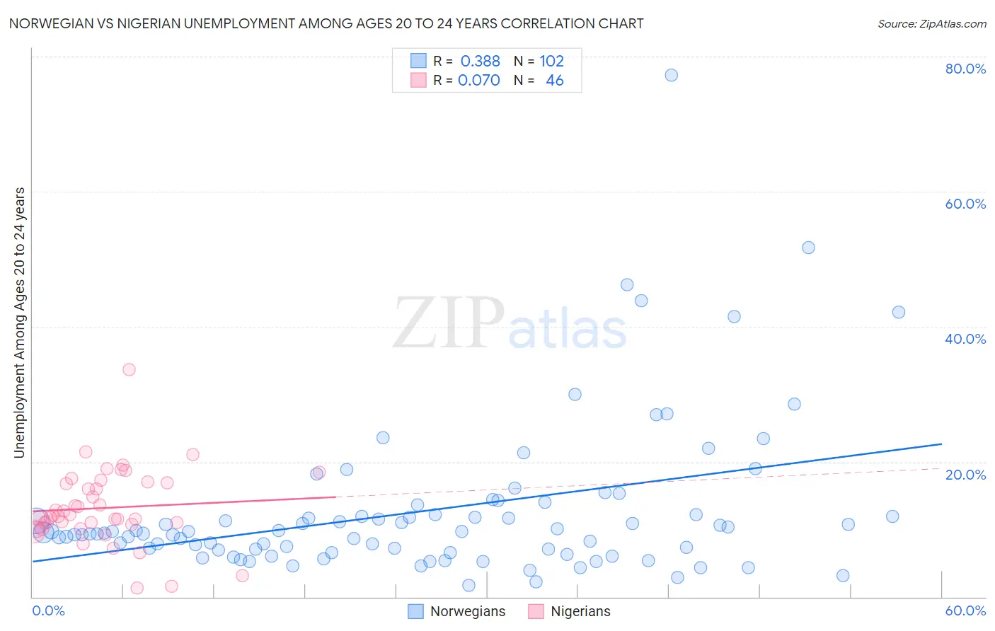 Norwegian vs Nigerian Unemployment Among Ages 20 to 24 years