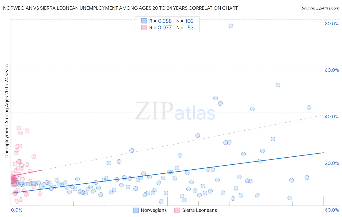 Norwegian vs Sierra Leonean Unemployment Among Ages 20 to 24 years