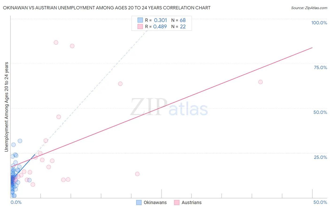 Okinawan vs Austrian Unemployment Among Ages 20 to 24 years