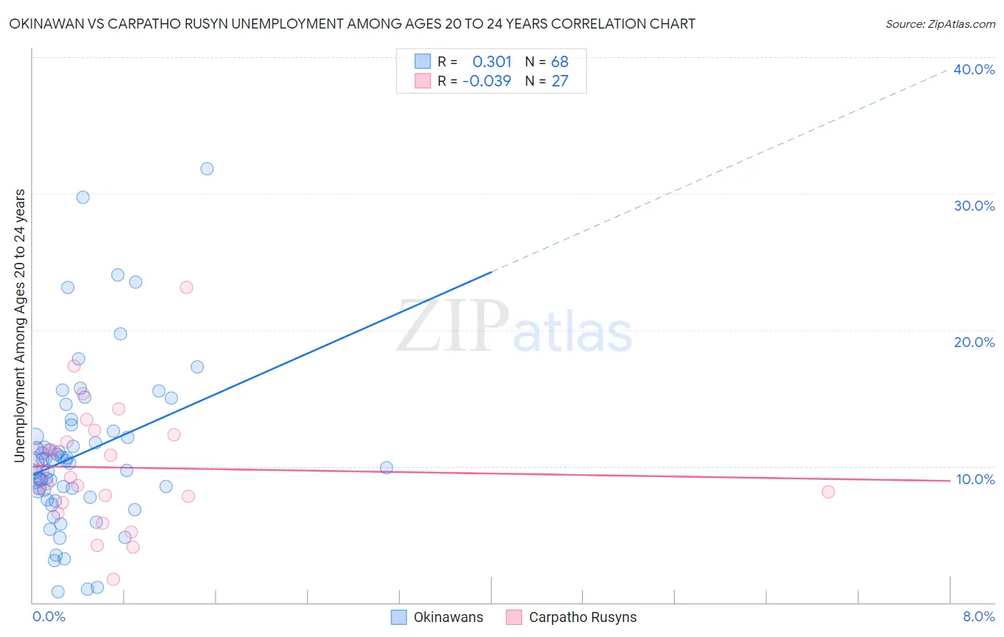 Okinawan vs Carpatho Rusyn Unemployment Among Ages 20 to 24 years