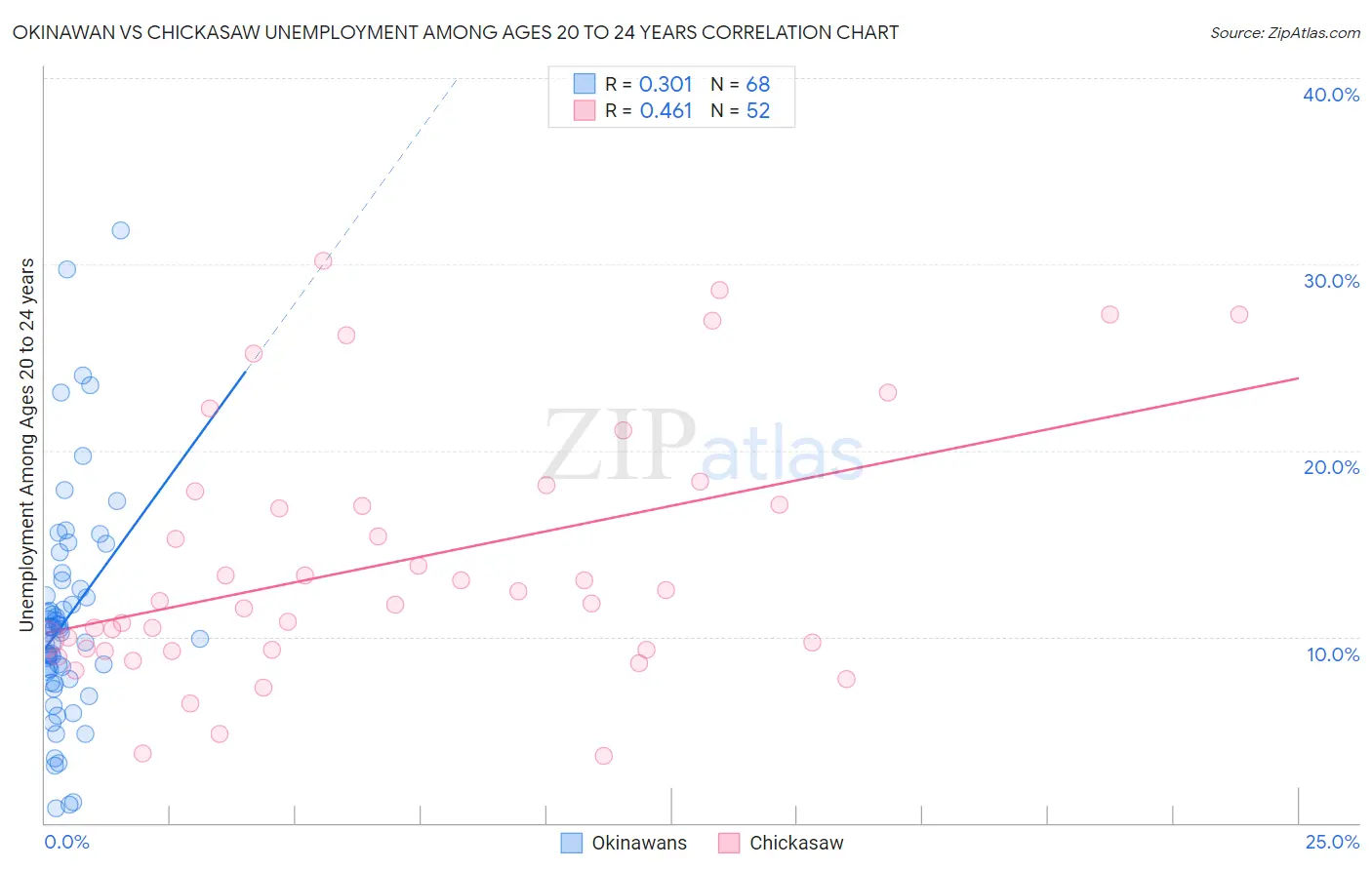 Okinawan vs Chickasaw Unemployment Among Ages 20 to 24 years