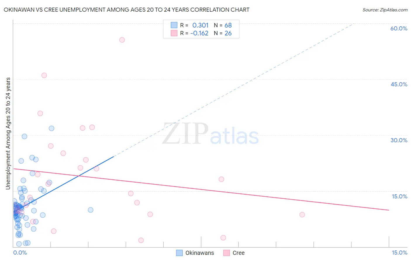 Okinawan vs Cree Unemployment Among Ages 20 to 24 years