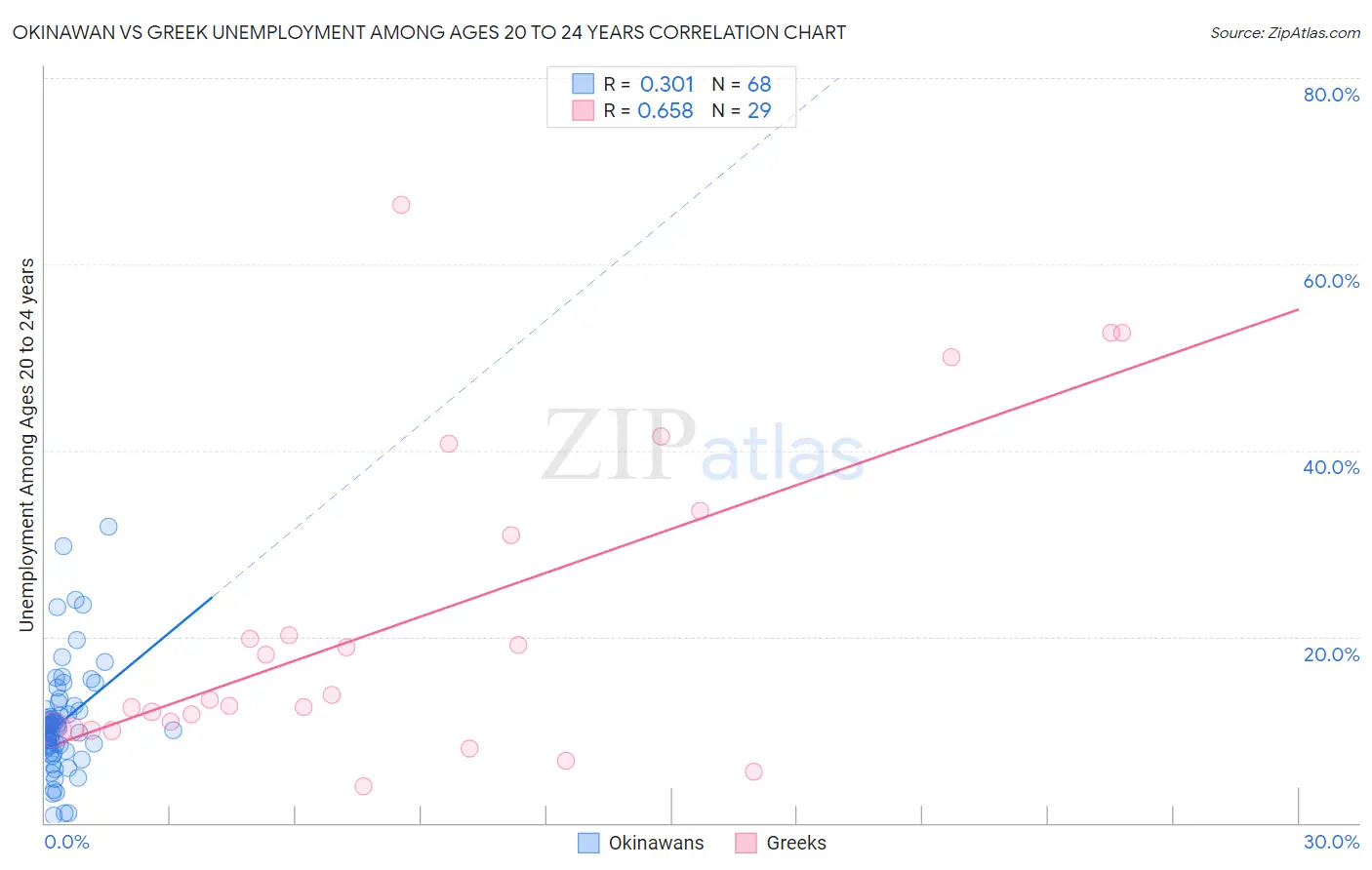 Okinawan vs Greek Unemployment Among Ages 20 to 24 years