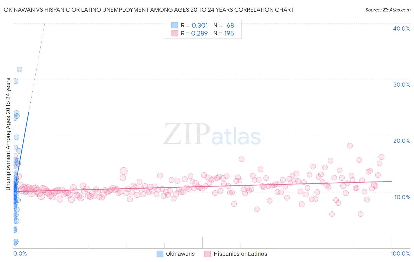 Okinawan vs Hispanic or Latino Unemployment Among Ages 20 to 24 years