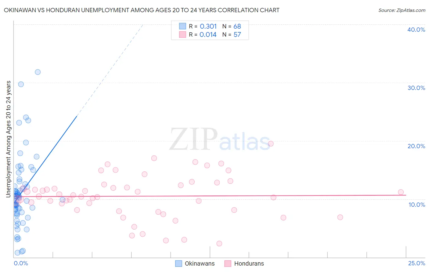 Okinawan vs Honduran Unemployment Among Ages 20 to 24 years