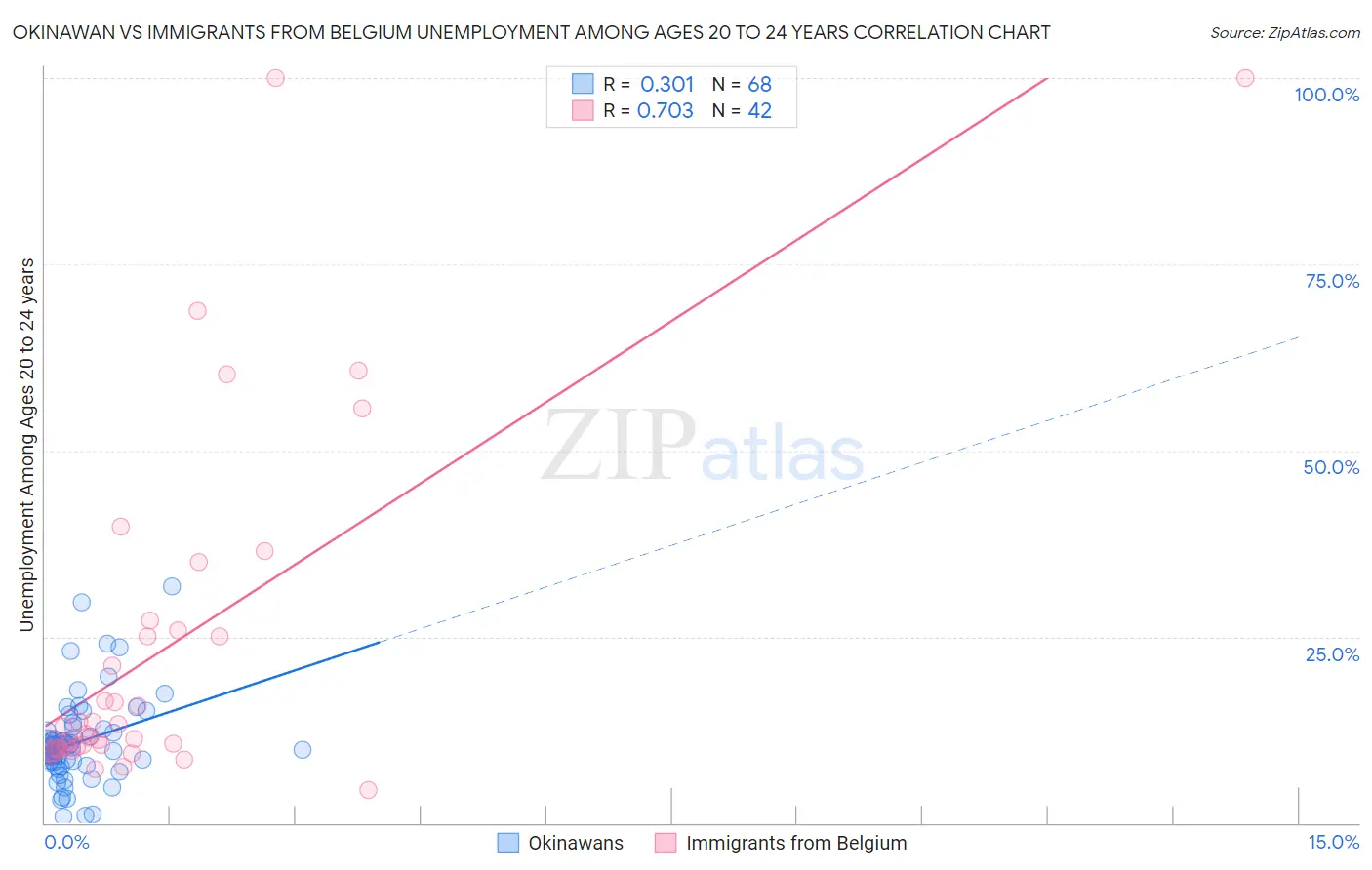 Okinawan vs Immigrants from Belgium Unemployment Among Ages 20 to 24 years