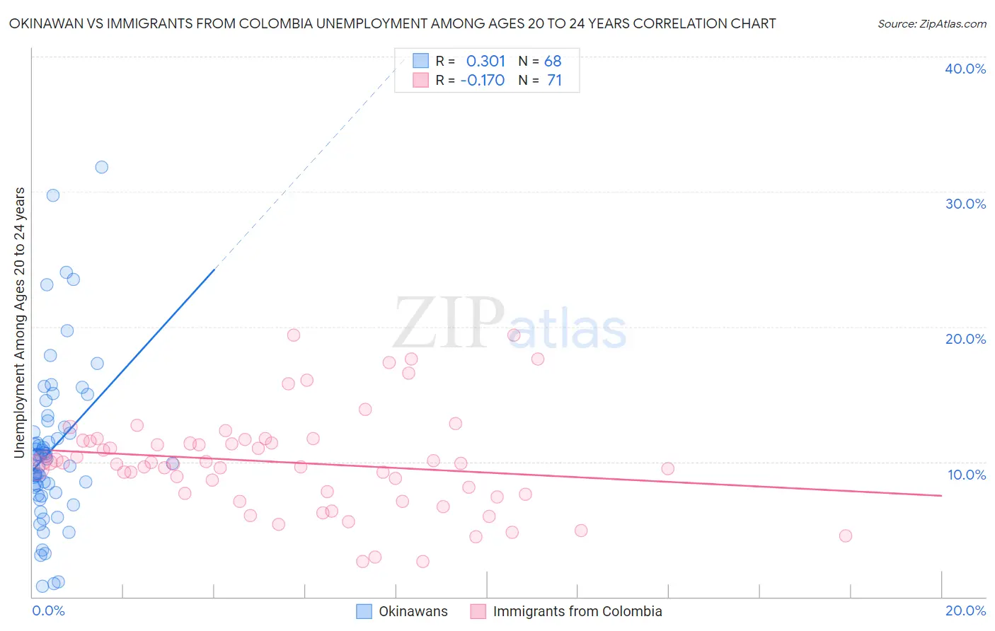 Okinawan vs Immigrants from Colombia Unemployment Among Ages 20 to 24 years