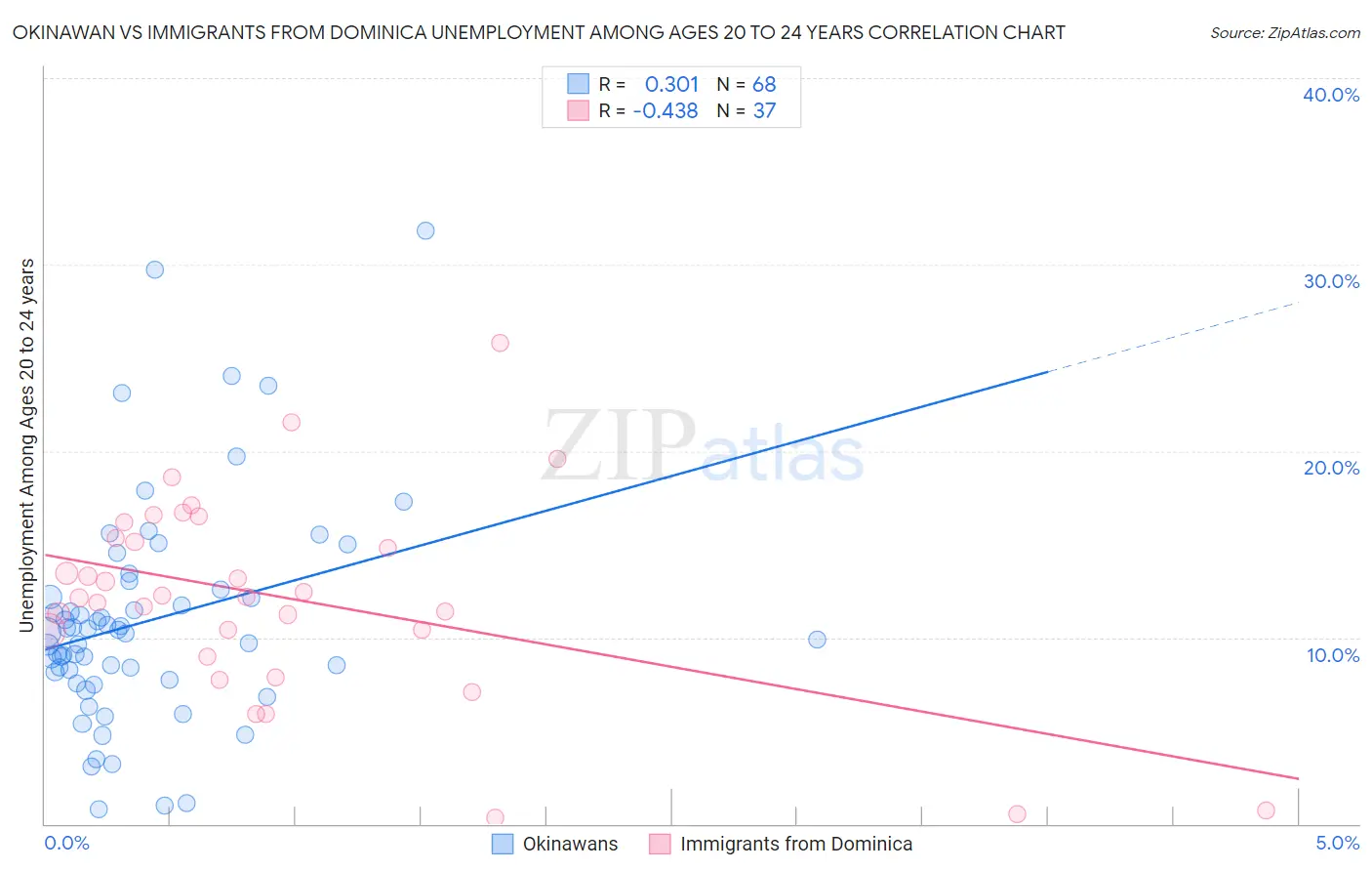 Okinawan vs Immigrants from Dominica Unemployment Among Ages 20 to 24 years