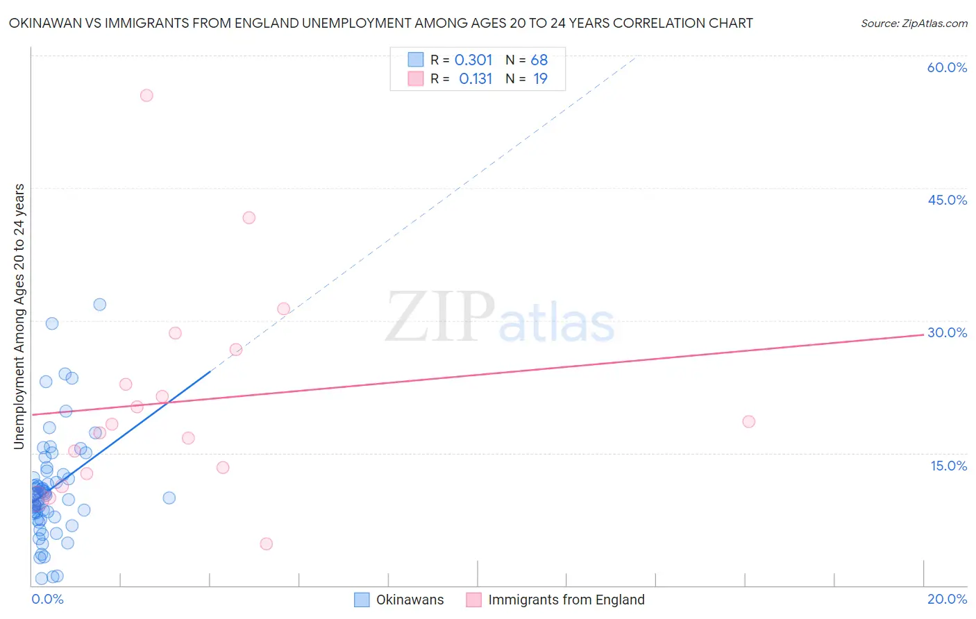 Okinawan vs Immigrants from England Unemployment Among Ages 20 to 24 years