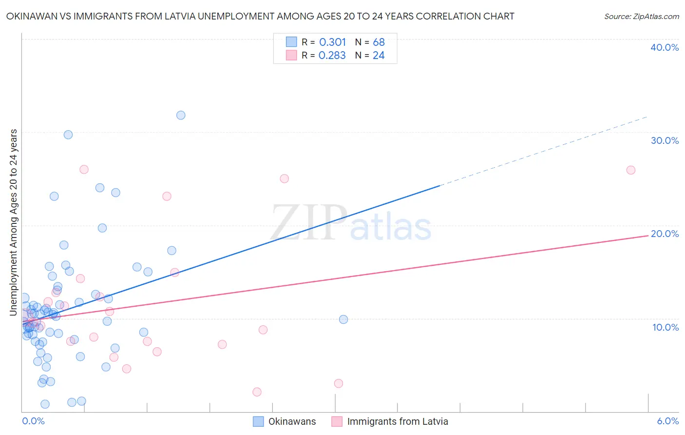 Okinawan vs Immigrants from Latvia Unemployment Among Ages 20 to 24 years