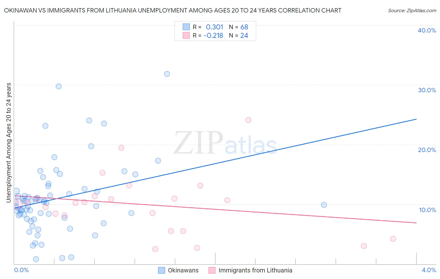 Okinawan vs Immigrants from Lithuania Unemployment Among Ages 20 to 24 years