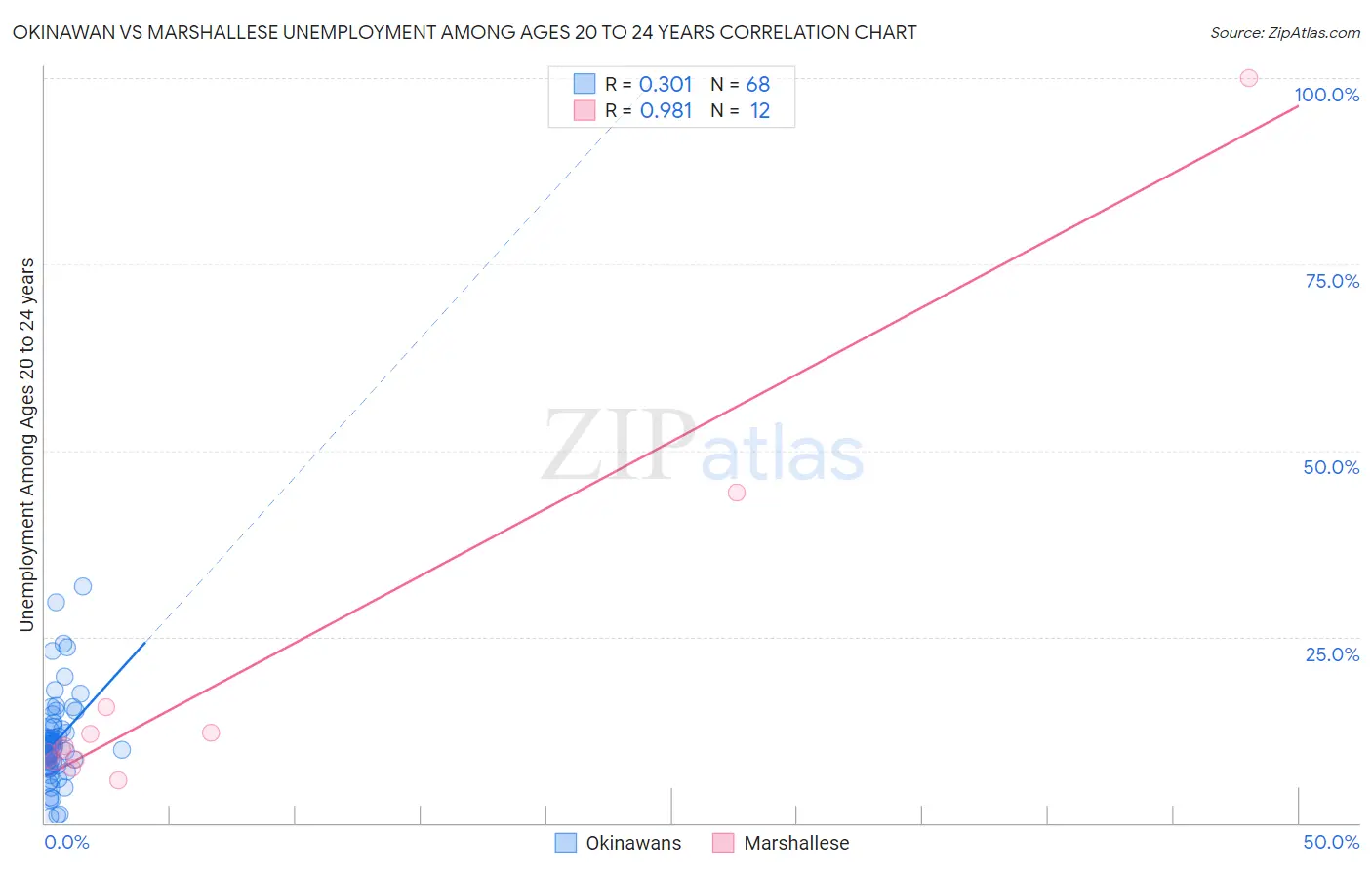 Okinawan vs Marshallese Unemployment Among Ages 20 to 24 years