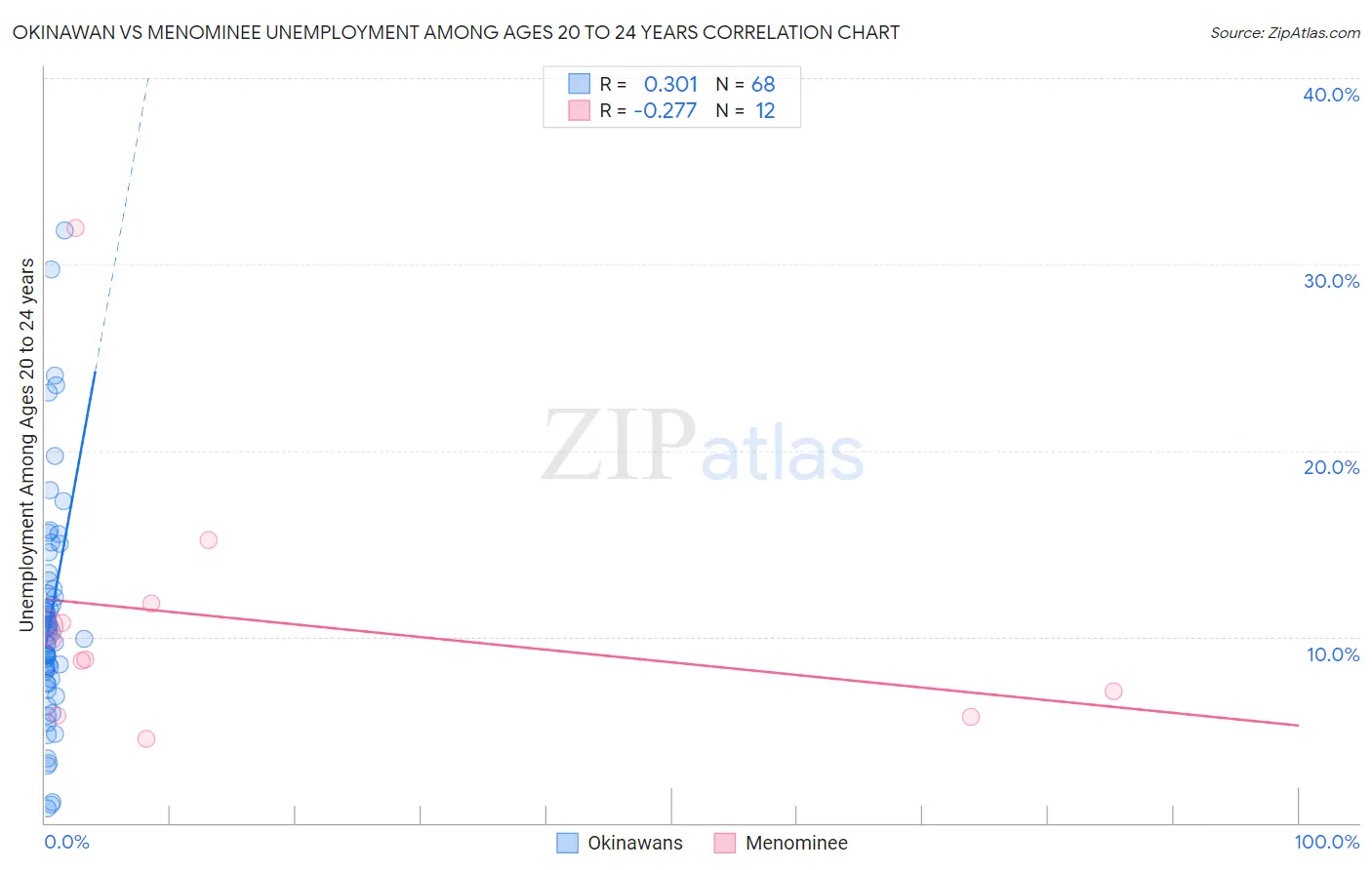 Okinawan vs Menominee Unemployment Among Ages 20 to 24 years