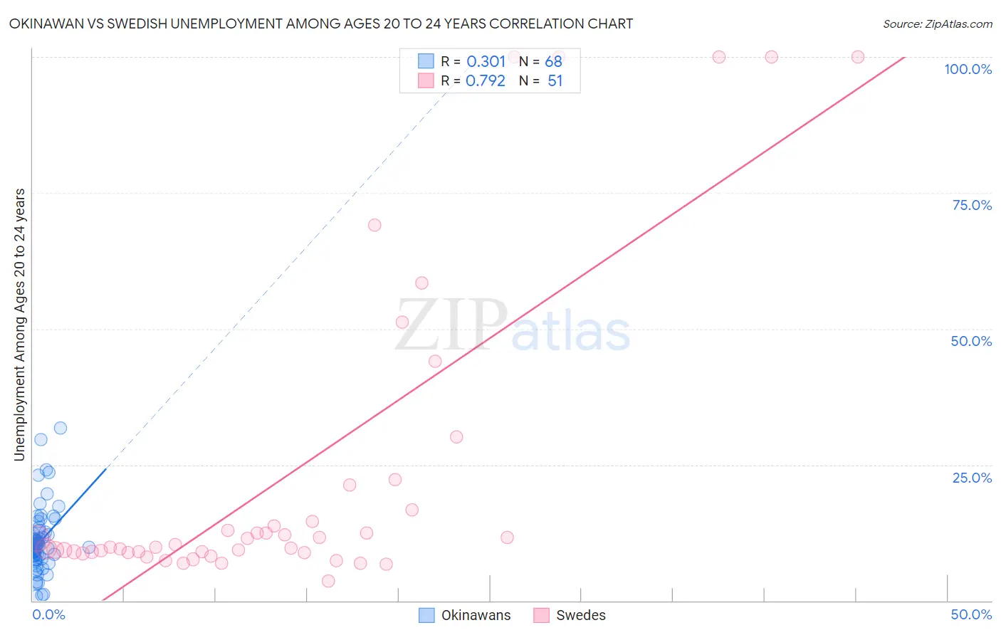 Okinawan vs Swedish Unemployment Among Ages 20 to 24 years