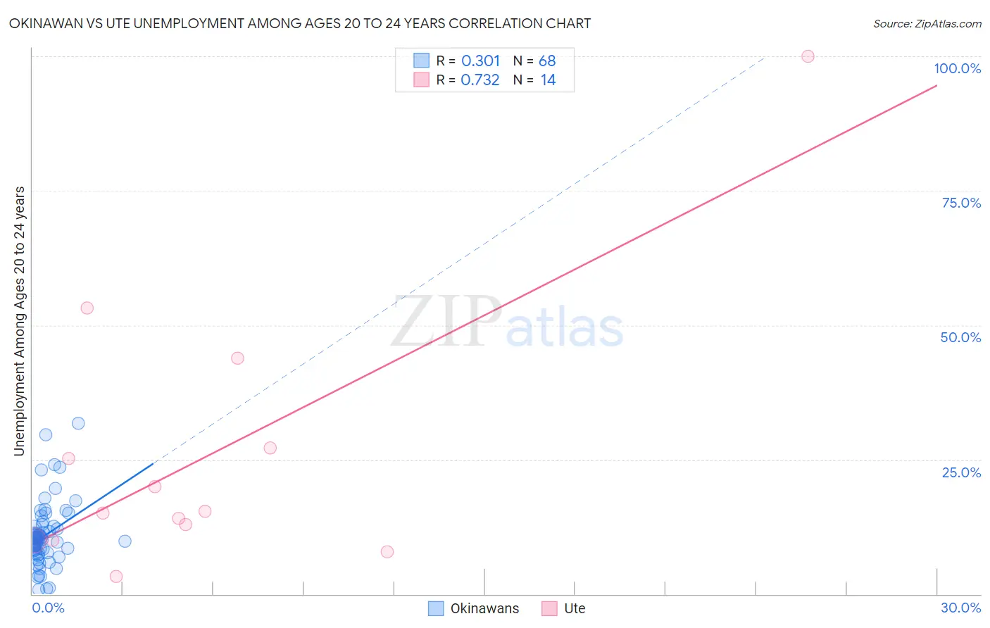 Okinawan vs Ute Unemployment Among Ages 20 to 24 years