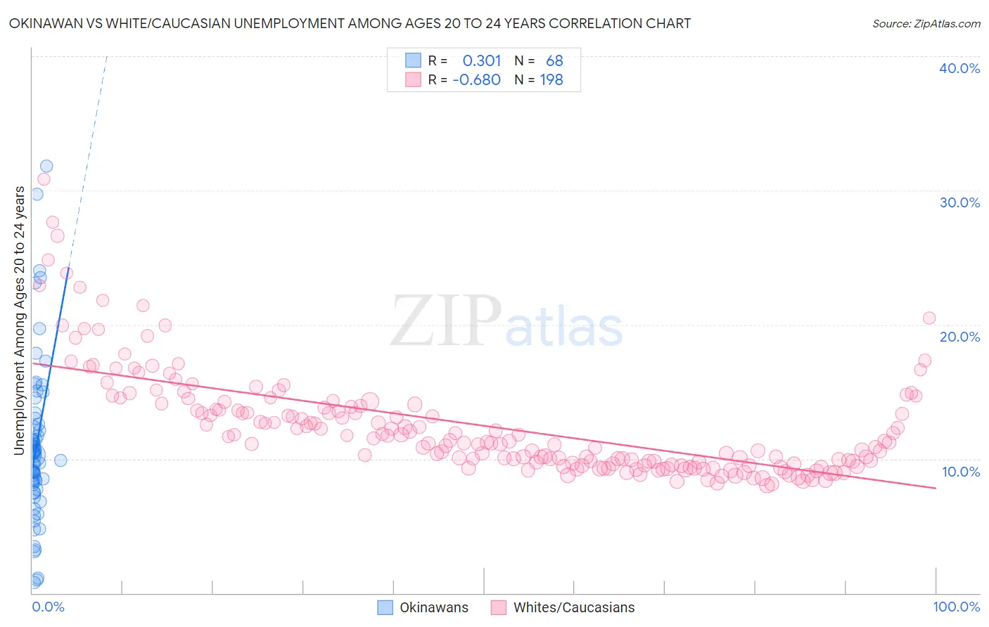 Okinawan vs White/Caucasian Unemployment Among Ages 20 to 24 years