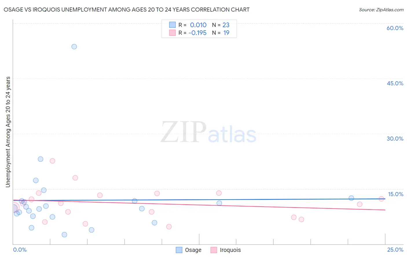 Osage vs Iroquois Unemployment Among Ages 20 to 24 years