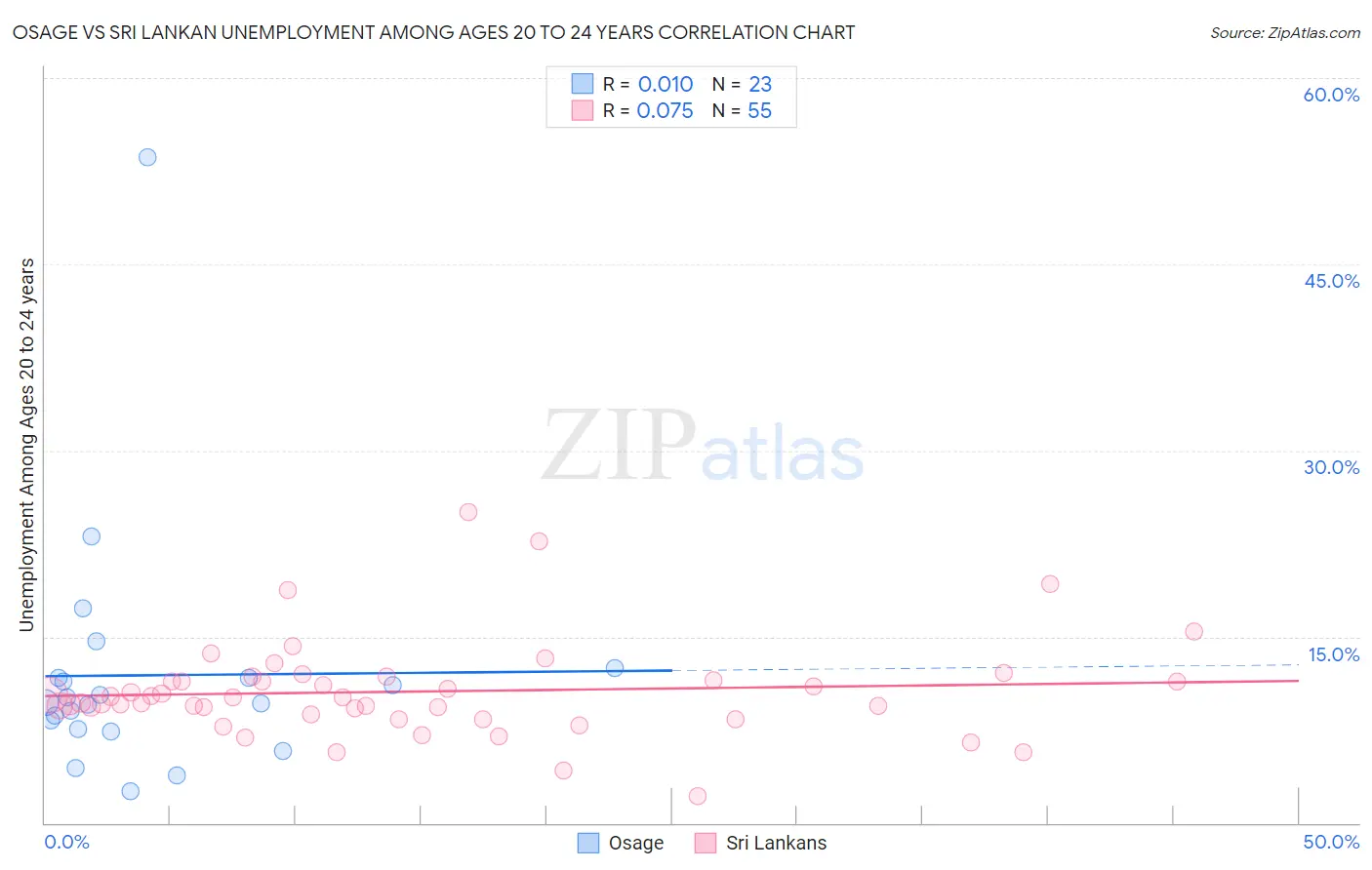 Osage vs Sri Lankan Unemployment Among Ages 20 to 24 years