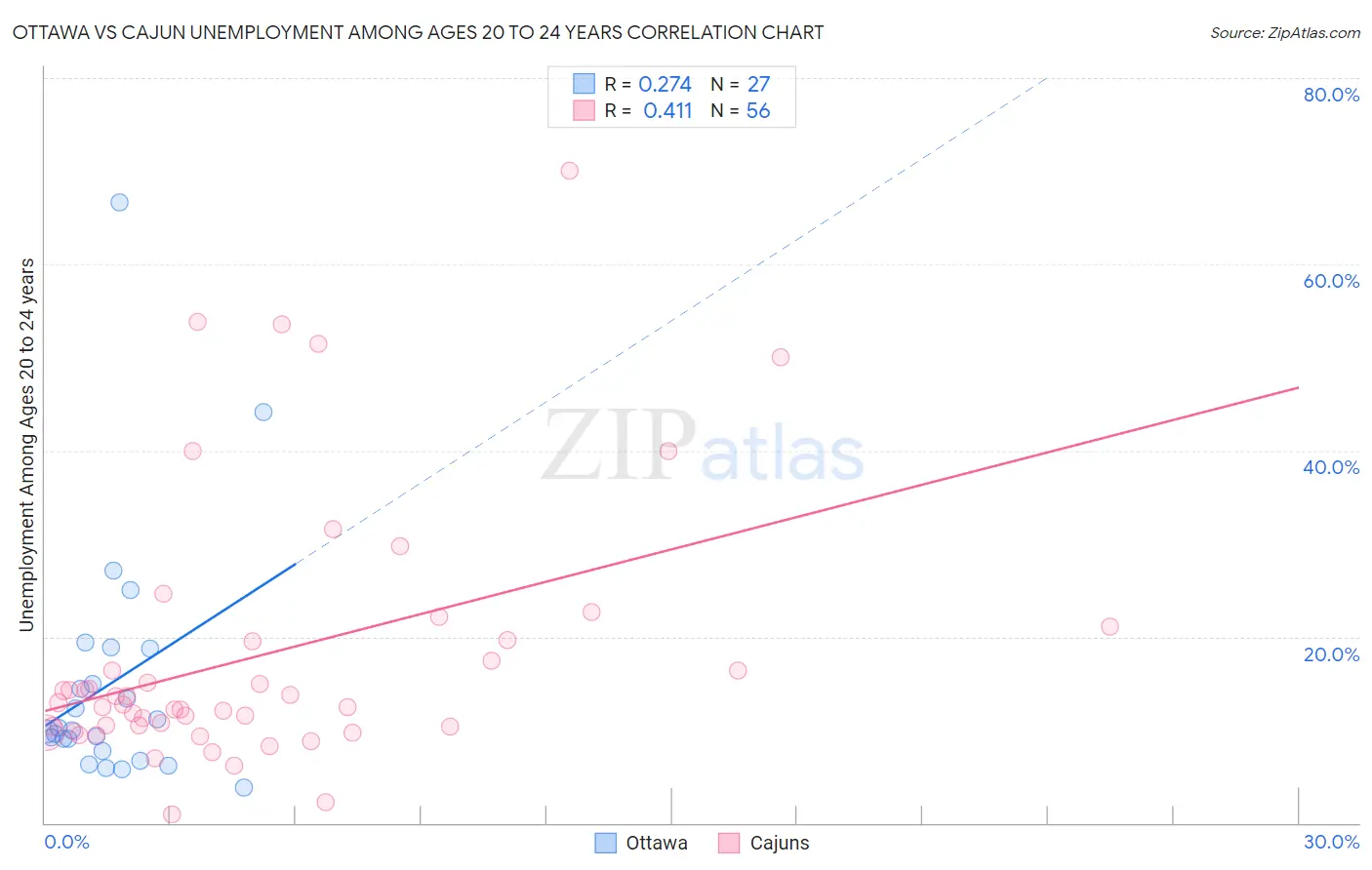 Ottawa vs Cajun Unemployment Among Ages 20 to 24 years