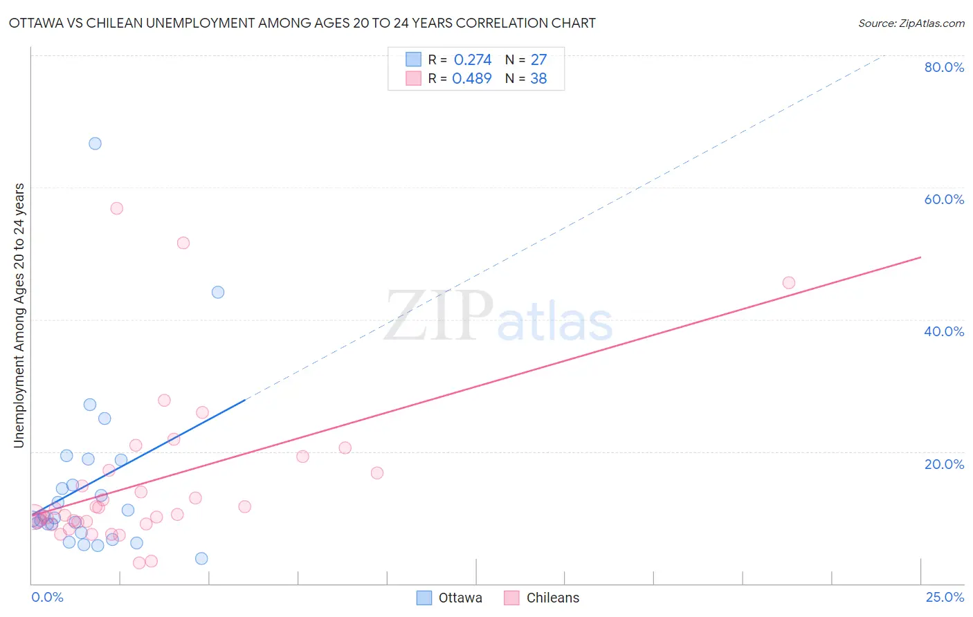 Ottawa vs Chilean Unemployment Among Ages 20 to 24 years