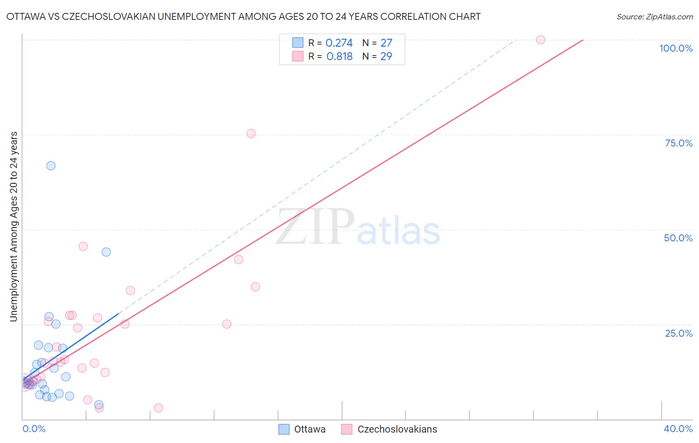 Ottawa vs Czechoslovakian Unemployment Among Ages 20 to 24 years