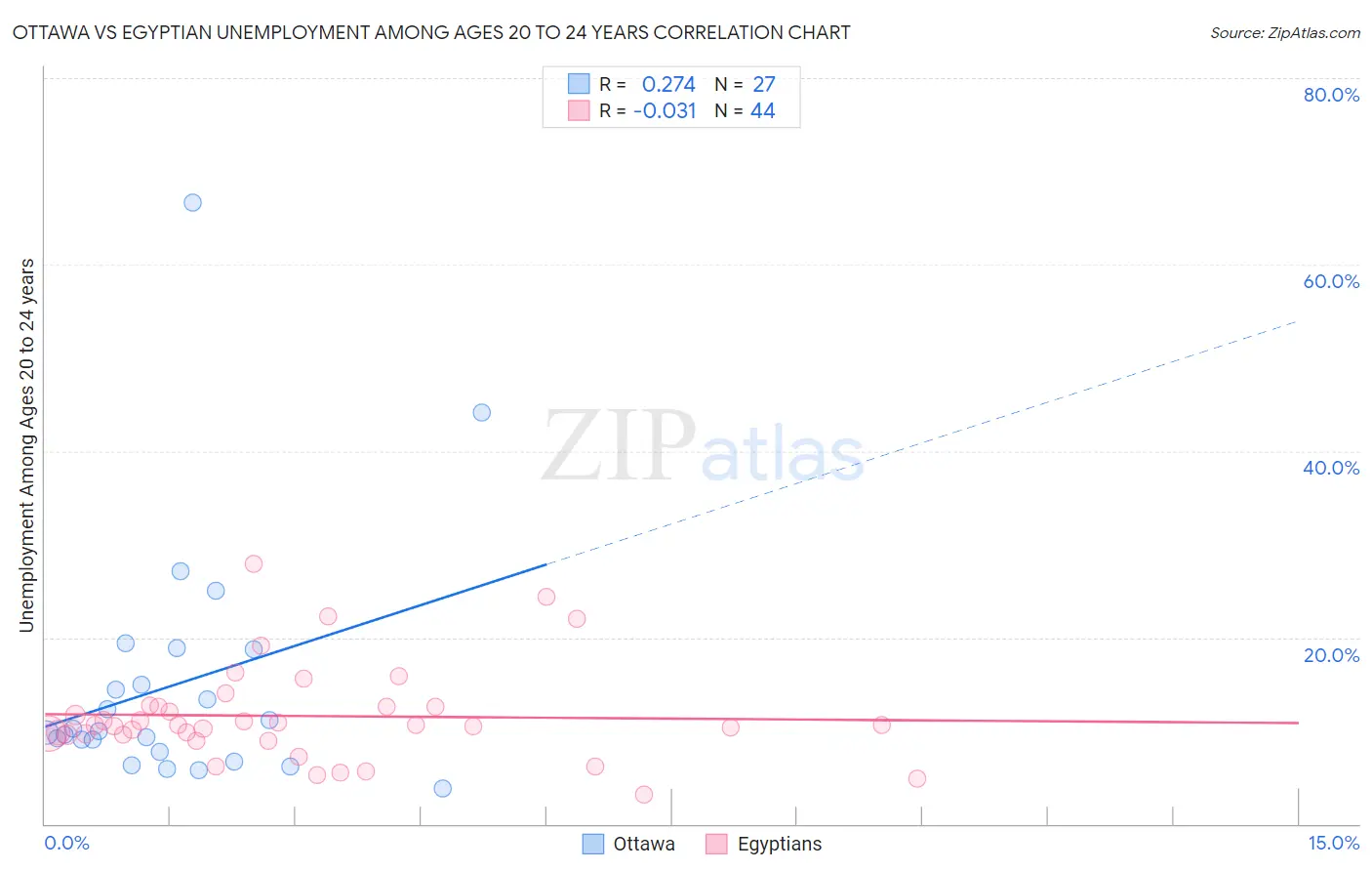 Ottawa vs Egyptian Unemployment Among Ages 20 to 24 years