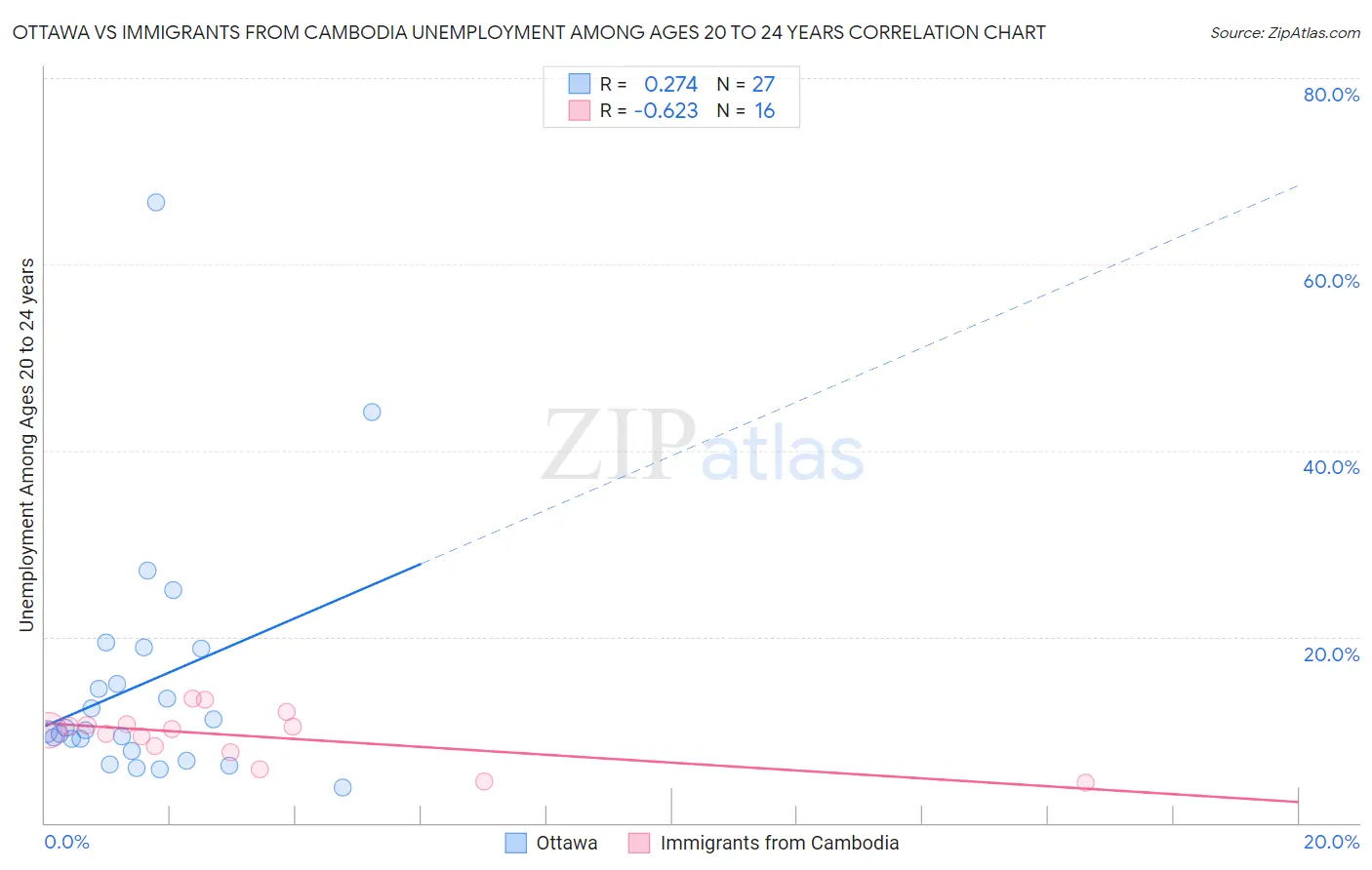 Ottawa vs Immigrants from Cambodia Unemployment Among Ages 20 to 24 years