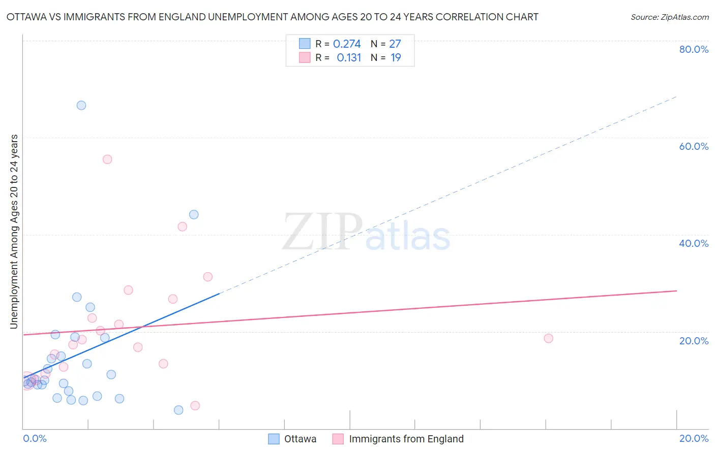 Ottawa vs Immigrants from England Unemployment Among Ages 20 to 24 years