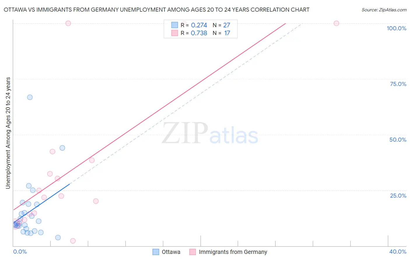 Ottawa vs Immigrants from Germany Unemployment Among Ages 20 to 24 years