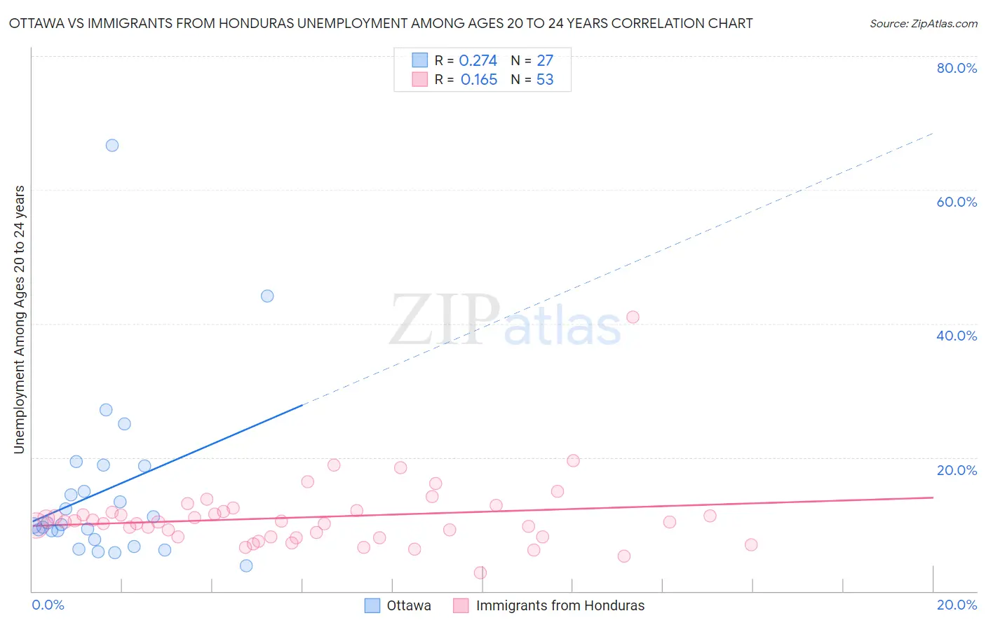 Ottawa vs Immigrants from Honduras Unemployment Among Ages 20 to 24 years