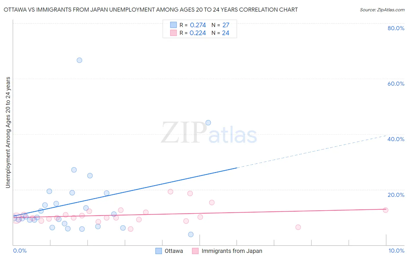 Ottawa vs Immigrants from Japan Unemployment Among Ages 20 to 24 years