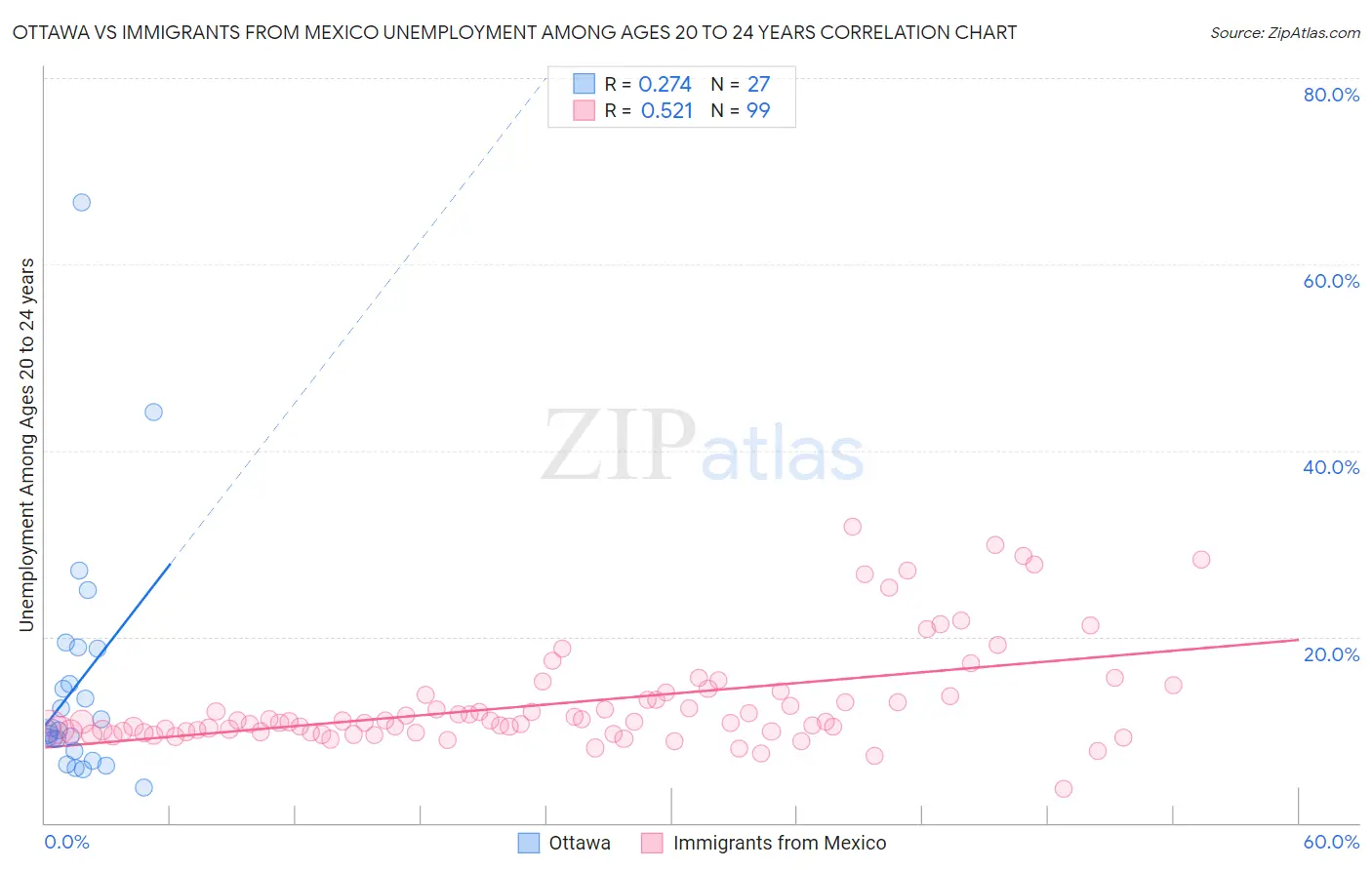 Ottawa vs Immigrants from Mexico Unemployment Among Ages 20 to 24 years