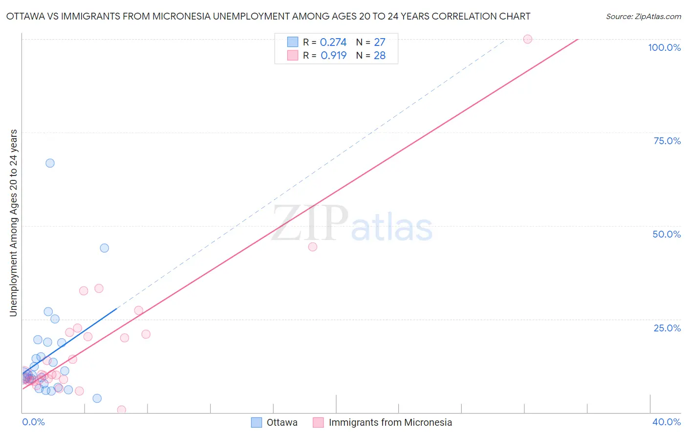 Ottawa vs Immigrants from Micronesia Unemployment Among Ages 20 to 24 years