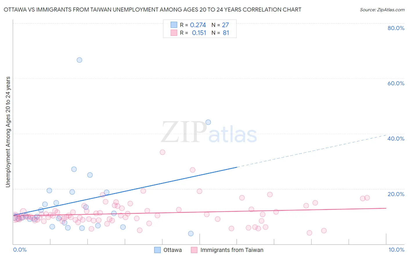 Ottawa vs Immigrants from Taiwan Unemployment Among Ages 20 to 24 years