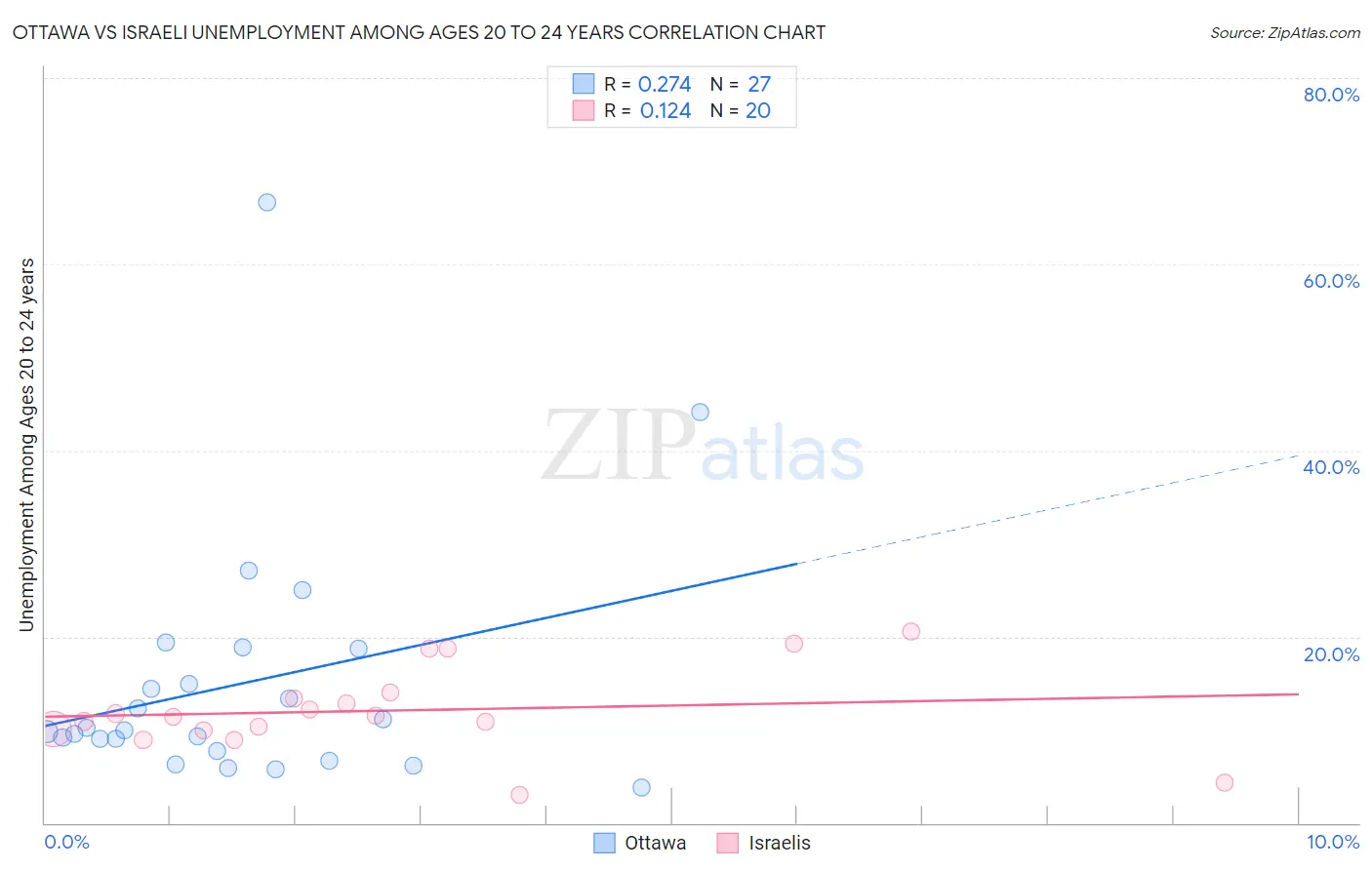 Ottawa vs Israeli Unemployment Among Ages 20 to 24 years