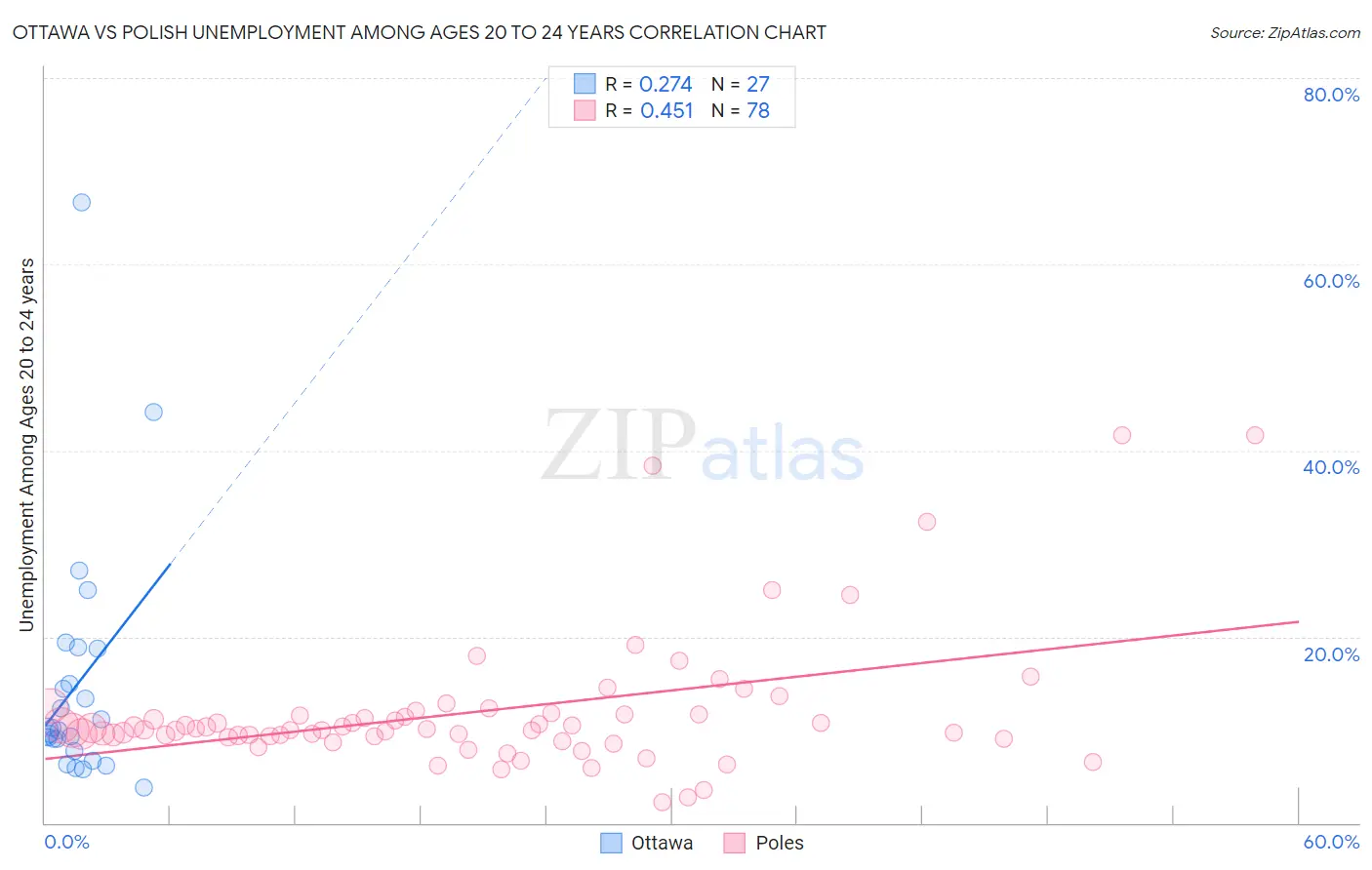 Ottawa vs Polish Unemployment Among Ages 20 to 24 years