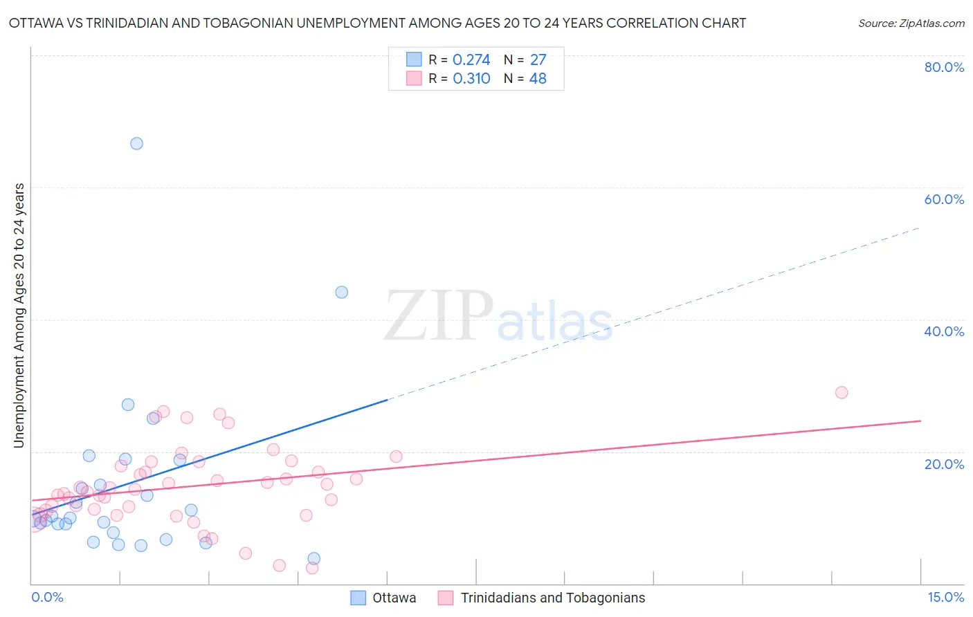 Ottawa vs Trinidadian and Tobagonian Unemployment Among Ages 20 to 24 years