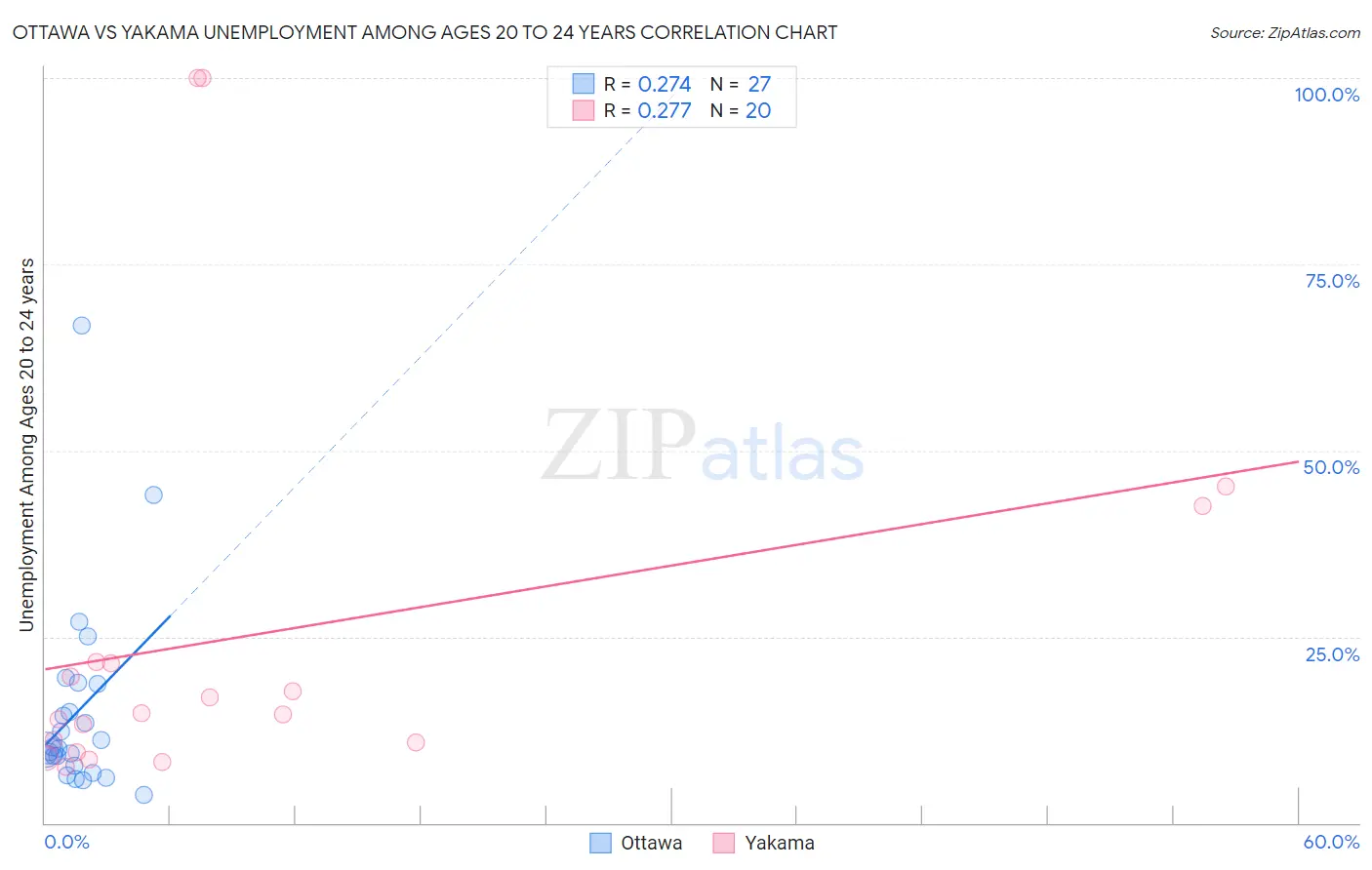 Ottawa vs Yakama Unemployment Among Ages 20 to 24 years