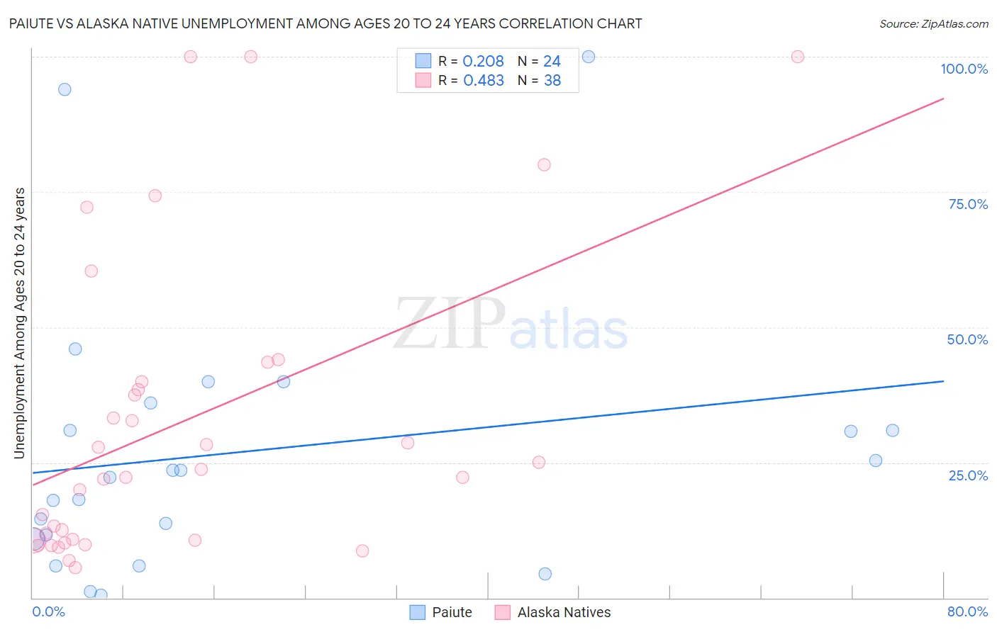 Paiute vs Alaska Native Unemployment Among Ages 20 to 24 years