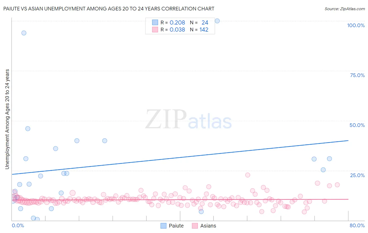 Paiute vs Asian Unemployment Among Ages 20 to 24 years