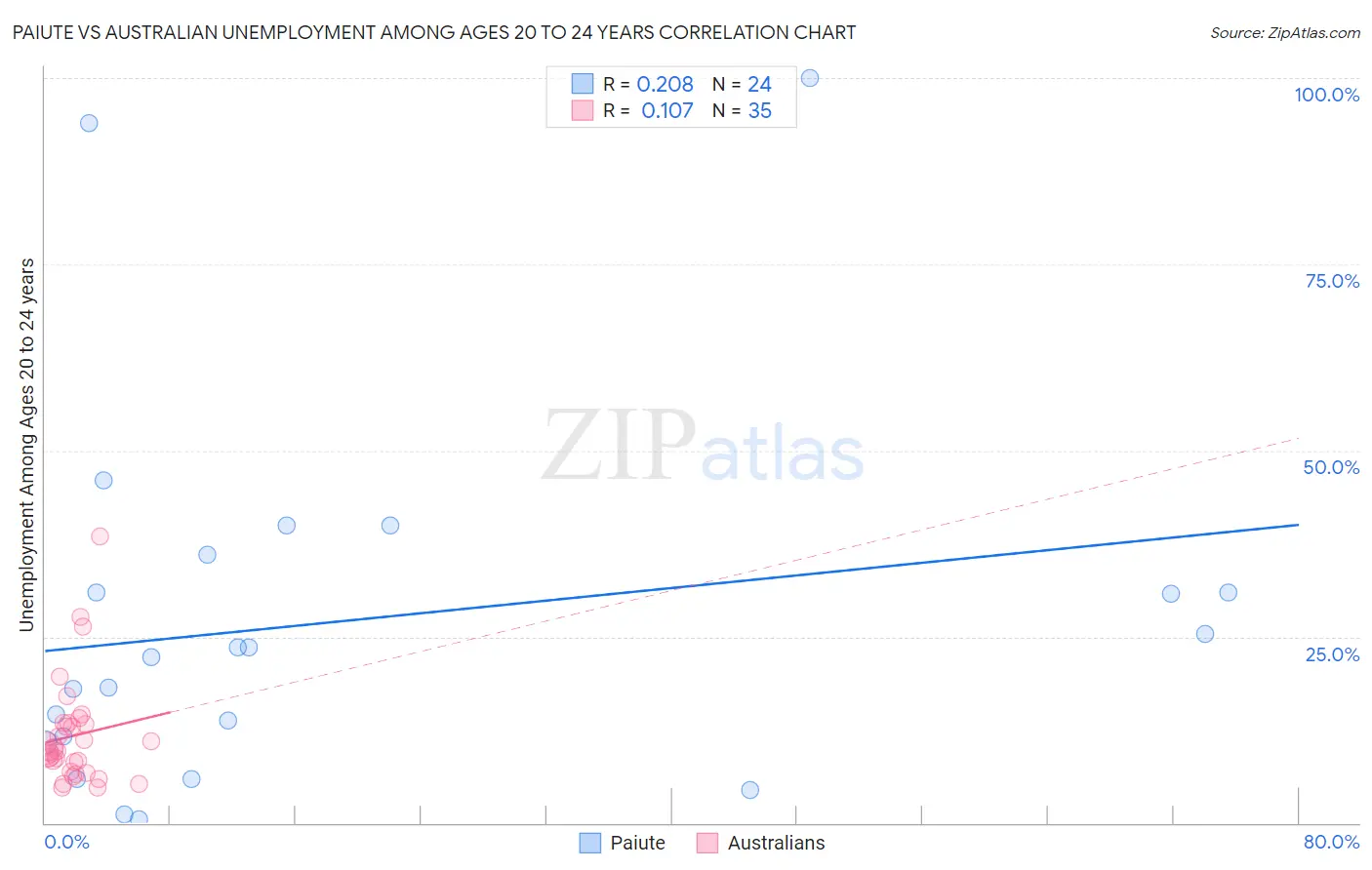 Paiute vs Australian Unemployment Among Ages 20 to 24 years